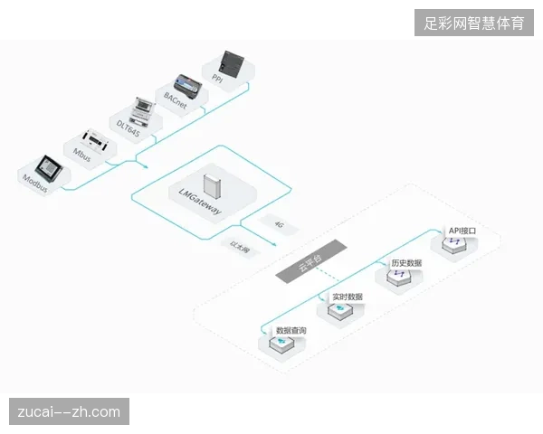 MQTT协议接入实时反馈系统，精准补齐了观众在场馆内的偏好盲区